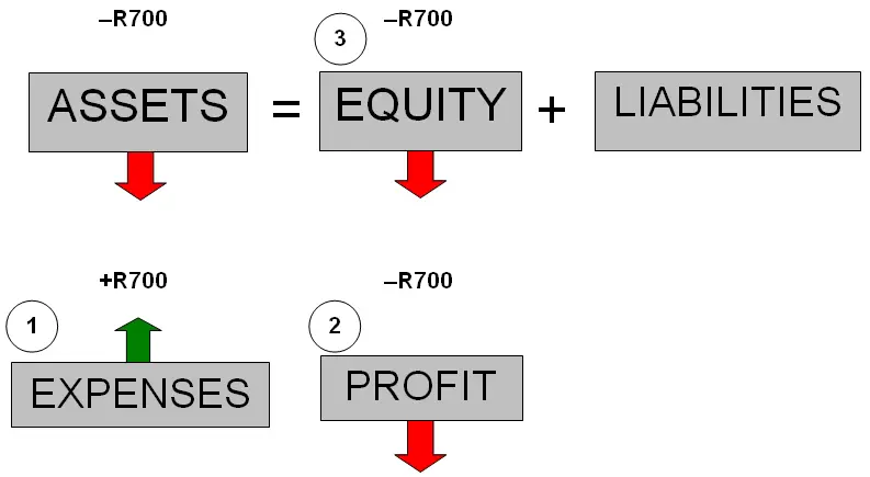 basic accounting equation assets expenses