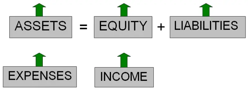 accounting equation assets liabilities equity income expenses left right debit credit