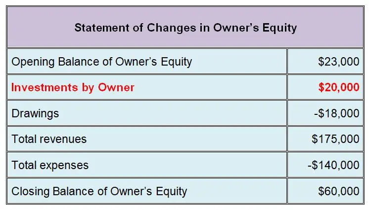 statement of owners equity question example