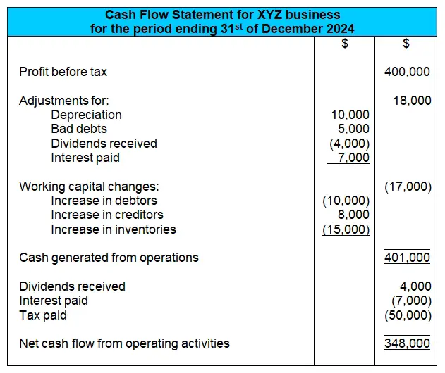 indirect cash flow statement reconciliation profit before tax cash generated from operations
