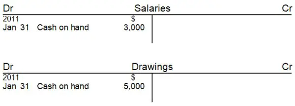 Salaries Expense Drawings T-accounts