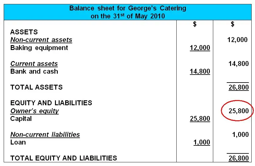 balance sheet owners equity capital figure