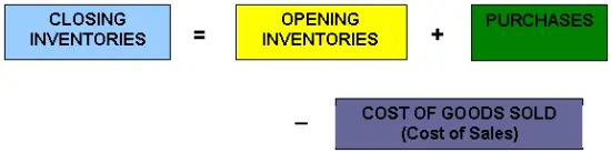 Closing Inventory Formula