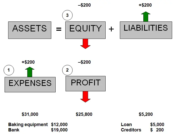 accounting equation more expenses less profit owners equity more liabilities Accounts payable diagram example