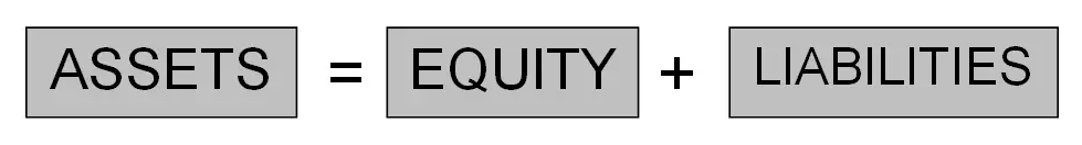 The accounting equation: assets equal owner's equity plus liabilities