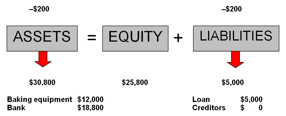Paying creditor accounting equation diagram accounts payable assets and liabilities decrease