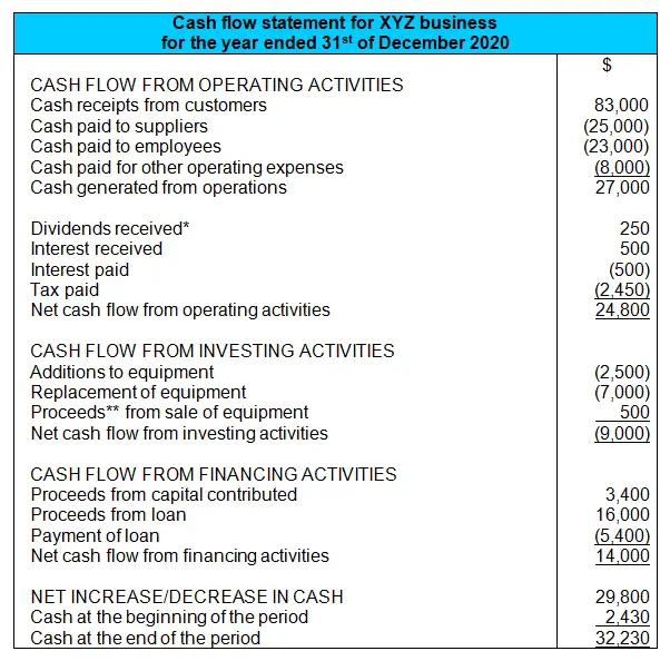 cash flow statement example format and components direct method other income in profit loss account