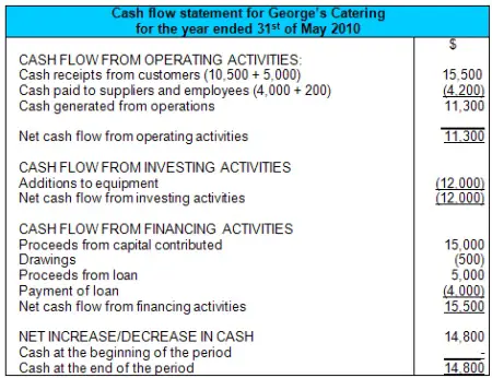 cash flow statement format. Sample cash flow statement