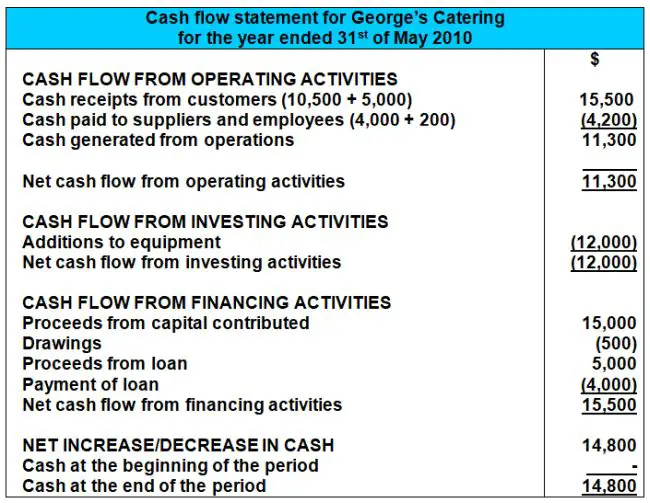 Cash Flow Chart Format
