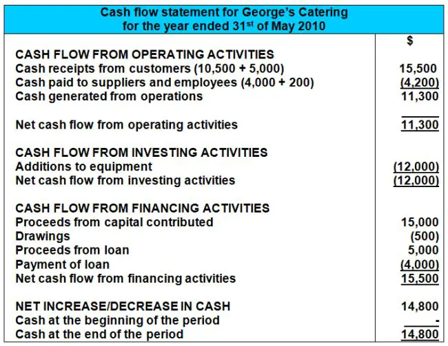 Cash Flow Chart Template