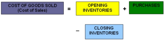 The Cost of Goods Sold Formula