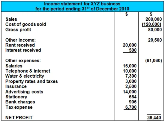 Once we have calculated our gross profit from the sales and cost of ...