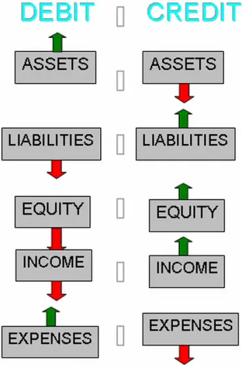 The Five Elements of Accounting (Debits & Credits)