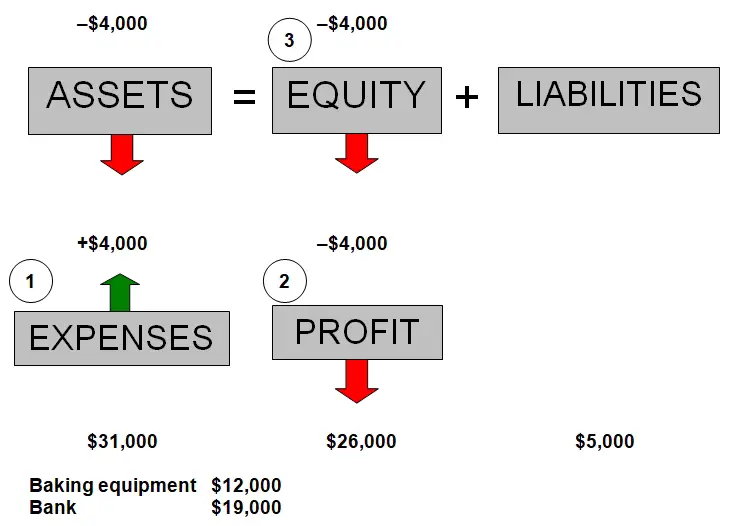 Expense increases, equity & assets decrease