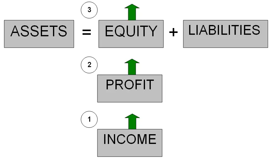 accounting equation Income = Profit = Owner's Equity