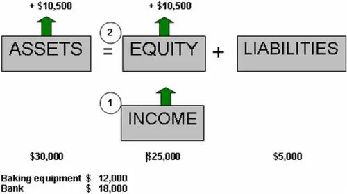 Accounting Equation Definition
