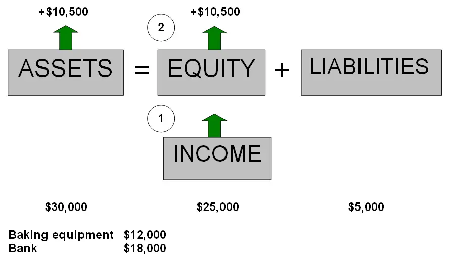 accounting equation Income Equity assets increase