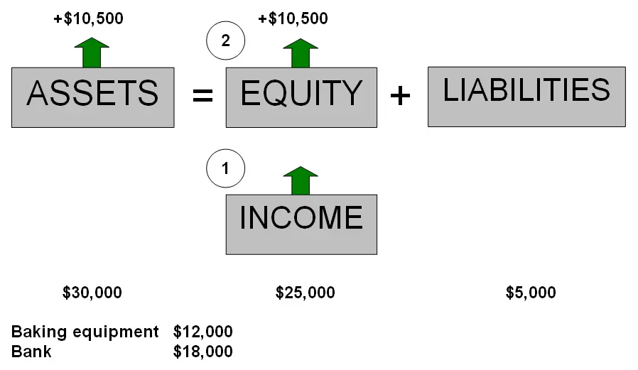 Income, Equity and Assets Increase