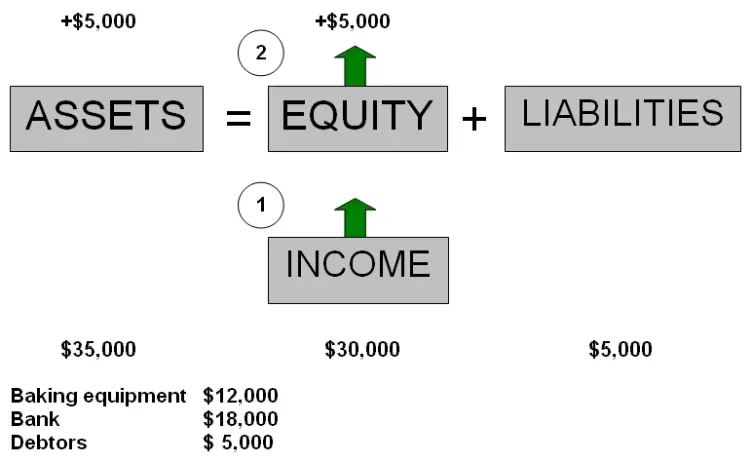 Accrued income: income, equity & debtors increase