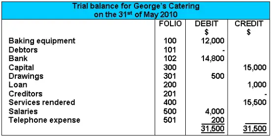example of balance sheet and income statement. Trial Balance Example