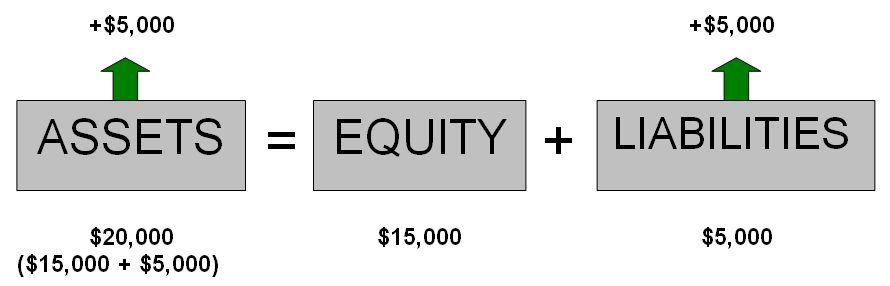 Accounting equation: bank loan (assets & liabilities increase)
