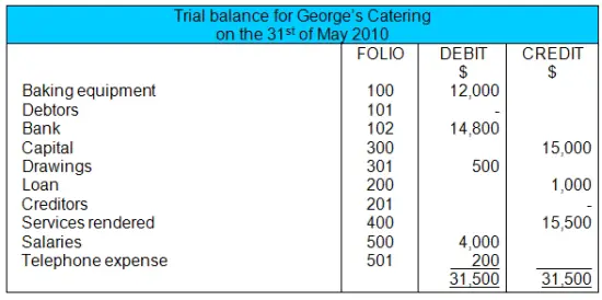 In order to draw up the statement of changes in equity for George's Catering
