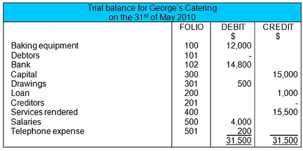 Trial Balance sample