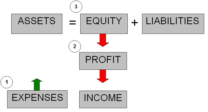 accounting equation: more Expenses less Profit and Owner's Equity