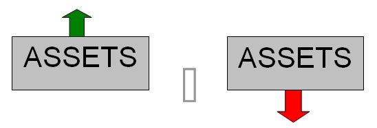 assets accounting equation debit credit increase decrease