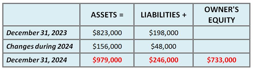 accounting equation table fill in assets liabilities owners equity