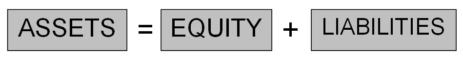 the basic accounting equation assets liabilities owners equity