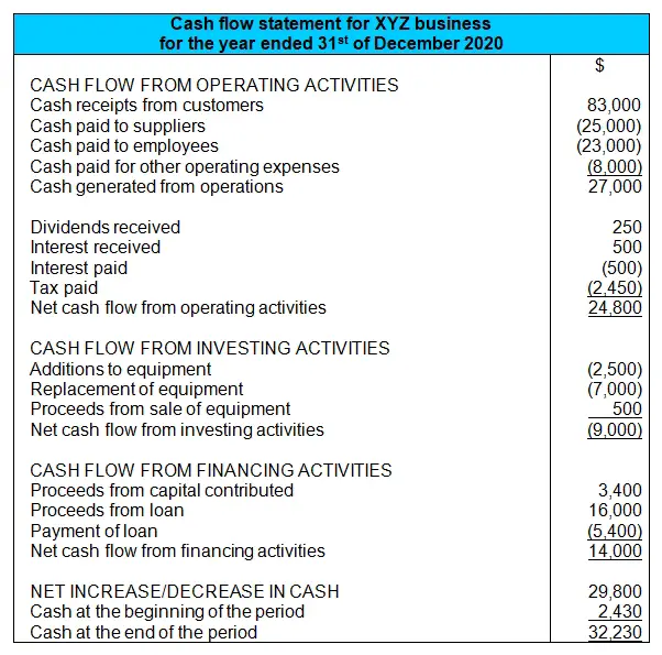 example cash flow statement direct method