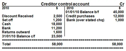 creditors control account