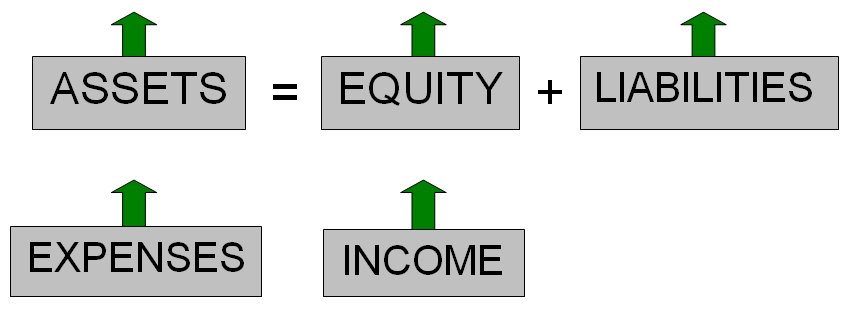 accounting elements debit credit left right equation journal entries