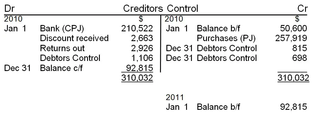 creditors control account