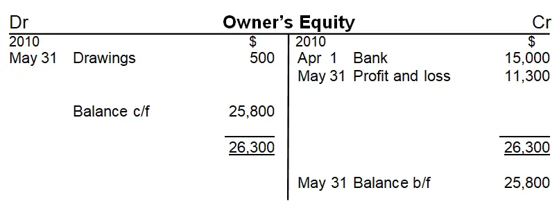 Owner's Equity T-Account