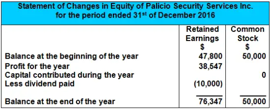 statement of changes in equity