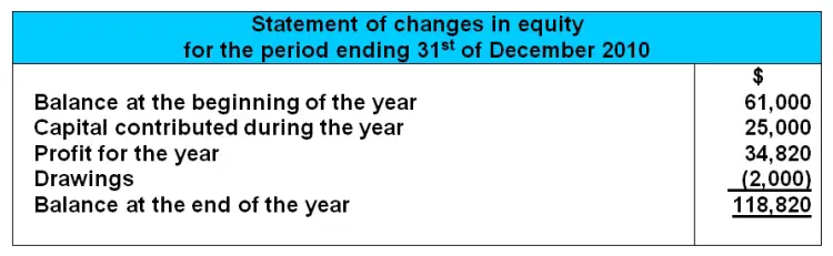 Statement of Changes in Owner's Equity