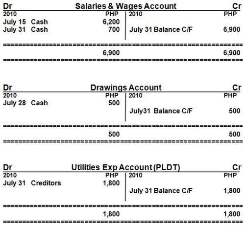 T-account salaries drawings