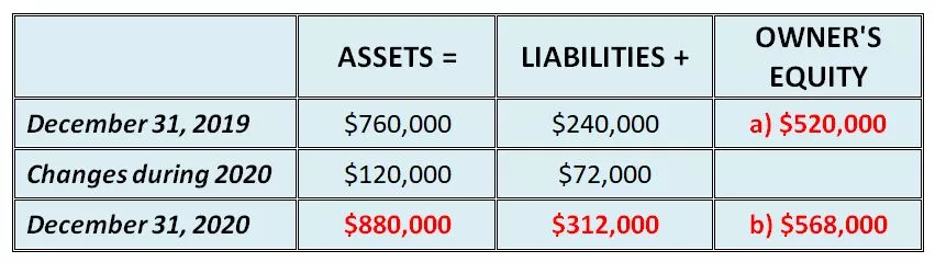 basic accounting equation exercises