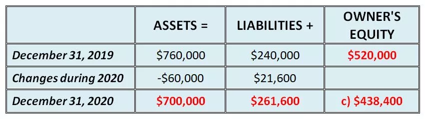 basic accounting equation question