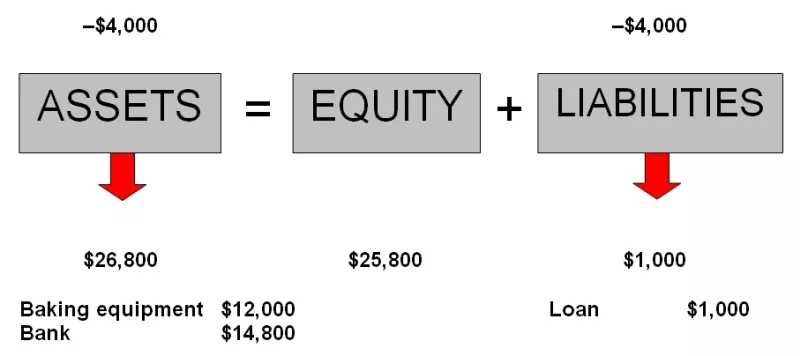 Repayment of loan effect on basic accounting equation Repayment of loan effect on basic accounting equation
