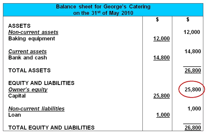 Basic balance sheet with closing balance of owner's equity balance sheet owners equity capital figure