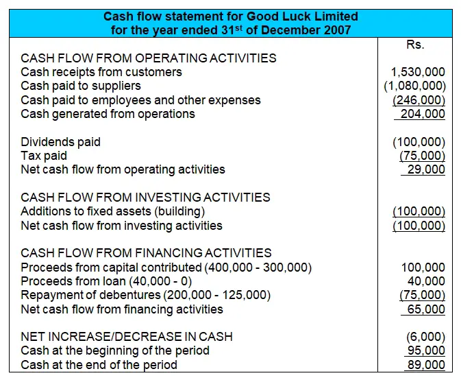 cash flow statement solution answer memo