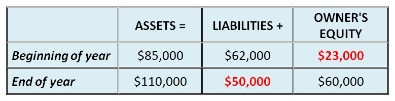 basic accounting equation question answer