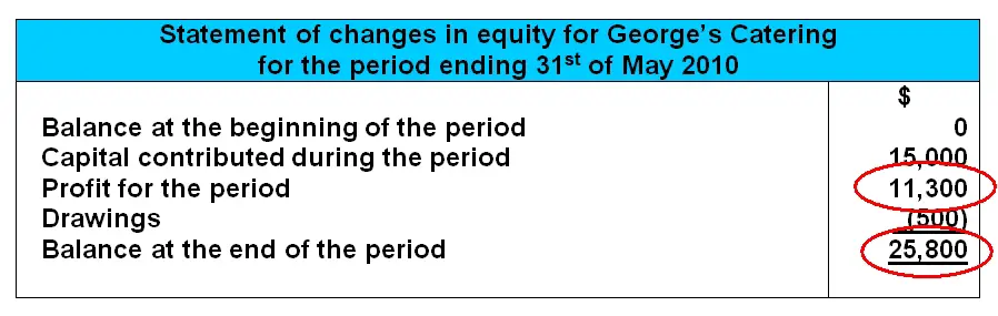 Statement of owner's equity with closing balance of equity sample basic statement of owner's equity closing balance