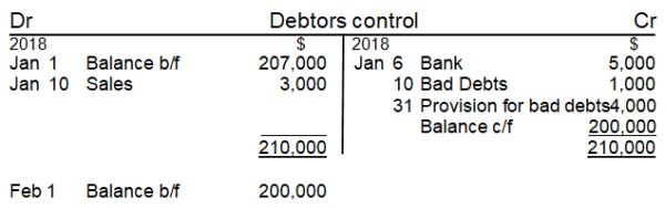 Debtors control accounts receivable T-account