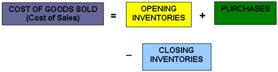 Cost of Sales Formula