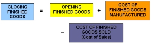 Formula for Calculating Closing Stock (Finished Products)