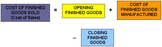 Cost of Goods Sold Formula - Finished Products